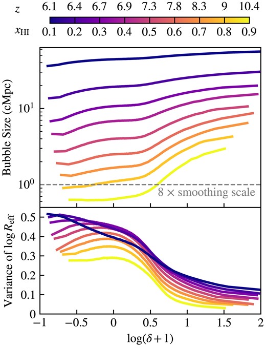 Median bubble size Reff as a function of overdensity at different ionized fractions for the fiducial model smoothed on 125 ckpc scales. The grey dashed line shows eight times the smoothing scale. Larger overdensities tend to have larger bubble sizes, especially at early times when the bubbles are initially forming. At later times, when most of the gas in the simulation box is ionized, bubble sizes have a much weaker dependence on overdensity, likely due to the prevalence of few large bubbles which encompass most of the ionized volume. Overall, there is larger variance in bubble sizes at lower overdensities. The variance flattens out with time such that void-like regions start to decrease while overdense regions increase, which in the latter case is primarily driven by the increasing number of bright objects with time.