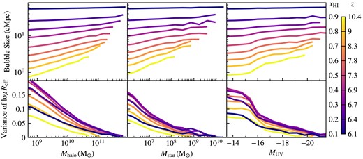 Similar to Fig. 7, we compare median bubble sizes and variances as functions of galactic halo mass, stellar mass, and UV magnitude. Haloes are resolved down to masses of $M_{\rm halo} \sim 10^8\, h^{-1}\, \text{M}_{\odot }$, so resolution effects should not be significant in the range considered. We find similar trends to those for overdensity but as these haloes host the sources of reionization the dependence extends across the entire resolved halo range, exhibiting a characteristic power-law behaviour.