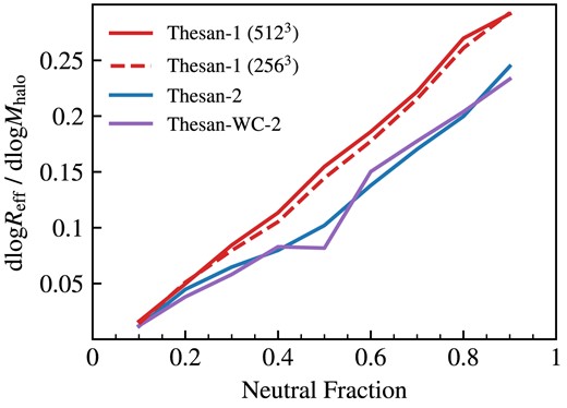 Power-law slope for Reff versus Mhalo over neutral fraction for the fiducial, high-resolution thesan-1 run (red line) as well as the medium resolution runs thesan-2 (blue line) and thesan-wc-2 (purple line). We also compare to thesan-1 on a grid with 256 cells per side (red dashed line) for consistency with the thesan-2 grid resolution. For all runs, the power law is steepest (highest dReff/dMhalo) early in the reionization process driven by the cosmic structure formation but flattens as bubbles expand into void regions.