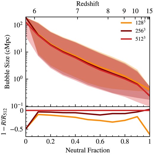 Upper panel: MFP determined median bubble size for thesan-1 for three resolutions: 1283, 2563, 5123. The shaded areas show one standard deviation ranges. Lower panel: Relative difference compared to the highest resolution run, 1 − RN/R512, showing the bubble sizes are converged to within 10 per cent accuracy.