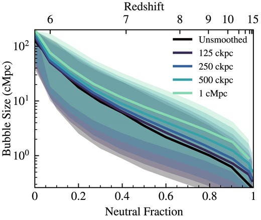Median bubble sizes over time as characterized by neutral fraction and redshift for different smoothing scales. The smoothing scales do not seem to change bubble sizes much at later times, but bubbles are biased larger for larger smoothing scales, early on. This is partly due to the blurring of small ionized regions during the smoothing process that artificially increases bubble sizes, likely of the order of the smoothing scale. Once many bubbles are larger than the smoothing scale, the bias introduced by the smoothing becomes negligible.