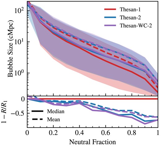 Median (solid) and mean (dashed) bubble sizes over time as characterized by neutral fraction and redshift for different simulation resolutions. The statistics are affected most strongly during the first half of reionization ($x_{\mathrm{H\, {{\small II}}}} \lesssim 0.5$) due to the relatively numerous small bubbles around the lowest-mass haloes resolved by the simulation and escape fraction differences. The agreement improves as bubbles coalesce into larger ones.