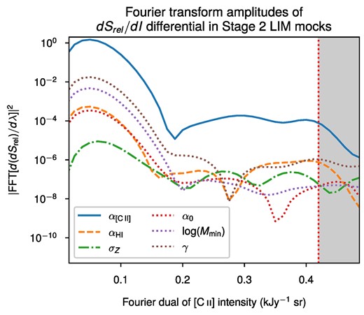 Power spectrum of the PRE derivatives for a simulated Stage 2 LIM survey (as shown in the lower panel of Fig. 10), representing the amplitude of the Fourier transform. The shaded area corresponds to values of the Fourier dual of voxel intensity that exceed π/(2.355σn), where the noise of the Stage 2 LIM survey will likely dominate the variance of the characteristic function and derived quantities.