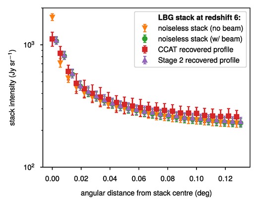 Radial average intensity profile of a simulated z ∼ 6 LBG stack for pure signal (both with and without a 48-arcsec beam), a mock CCAT-DSS observation, and a mock Stage 2 LIM observation. The ‘noiseless stack (no beam)’ and CCAT recovered profiles are slightly offset from their actual distance coordinates to show them more clearly against the other profiles.