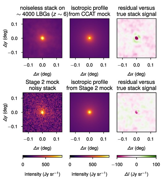 Simulated stacks on ∼4000 LBG locations from z ∈ (5.9, 6.1), including recovery for the CCAT and Stage 2 experimental scenarios from a single realization of a 2-deg2 field. Upper left: The stack of the pure signal on the LBG locations, with only the Gaussian beam affecting the signal and no noise. Upper middle: The best-fitting radial profile of the form described in equation (28) recovered from stacking on a mock CCAT-DSS observation, re-projected into the stack thumbnail. Upper right: Difference map between the recovered CCAT-DSS model thumbnail and the underlying true noiseless stack. Lower left: The result of stacking on a mock Stage 2 observation. Lower middle: Same as the upper middle panel, but with Stage 2 sensitivities. Lower right: Same as the upper right panel but with Stage 2 sensitivities, demonstrating considerably reduced bias overall compared to the CCAT forecast in the upper right panel, but clearly showing some structure missed as a result of the isotropic nature of the simulated analysis.