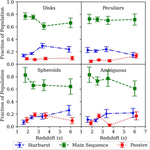 The main sequence defined star formation types fractional composition of the disc, peculiar, spheroidal and ambiguous morphologically classified galaxies by star forming category as a function of redshift. The different colours and symbols show the breakdown of the fraction of each morphology within a given star forming type as a function of redshift.
