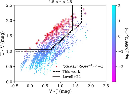UVJ colours and diagram which are used to define the population cuts in the 1.5 < z < 2.5 redshift bin based on the star formation rate of these galaxies. Galaxies are colour-coded by sSFR (as measured in Gyr−1), and those which have log(sSFR) < -1 are circled in red. This is an example redshift bin, other redshifts show similar results and trends.