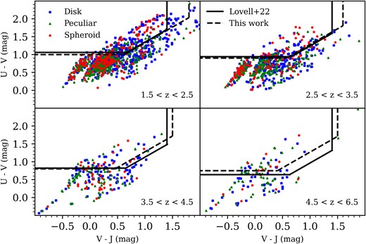 A division of UVJ diagrams for our subset of morphologically classified galaxies up to redshifts z = 6.5. Redshift dependent cuts derived in both this work, and that done by Lovell et al. (2023) are shown; dividing the population into passive and star-forming regions. No true bimodality can be seen at these high redshifts, and the two regions can be seen to be populated by a varying amount at all morphologies. Although a lower proportion of peculiars are seen in the passive domain at late-times, at early-times this proportion can be seen to increase. We see surprisingly very little correlation between morphological type and the location of galaxies on these UVJ diagrams, although the spheroids are in place to quickly evolve into the passive region at 1.5 < z < 2.5.