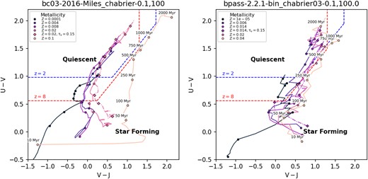 The UVJ diagrams, but now showing models of where galaxies of different metallcities (Z) evolve in terms of U–V and V–J colours from 10 Myr to 2 Gyr. On the left, we show BC03 (Bruzual & Charlot 2003) with 2016 Miles Stellar population synthesis models, with a Chabrier IMF; on the right panel, we show BPASS models (Eldridge et al. 2017) also with a Chabrier IMF. Most models show the intrinsic stellar spectra, with no dust included. The markers are (from the bluest, bluest point redward) 10, 50, 100, 250, 500, 750, 1000, and 2000 Myr. Also shown are the z = 2 and z = 8 quiescent defined regions which we use in Fig. 12 at different redshifts.