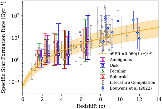 The median specific star formation rates for galaxies grouped by morphology as a function of redshift. The distribution of the sSFR values for the different morphological types are also shown plotted as different colours and symbols. Also plotted for reference are individual sSFRs from previous work.