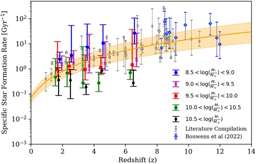 The specific star formation rates for galaxies divided into stellar mass bins. The symbols are the same as in Fig. 14. However, in this instance, we have plotted our sample in terms of stellar mass cuts as opposed to morphological type. A much stronger dependence on stellar mass is seen.