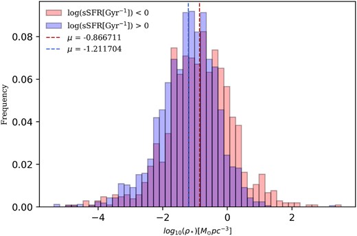 The distribution of internal mass density for our galaxies and how these values depend on the sSFR values, shown as histograms. As can be seen those objects with the highest densities have the the lowest specific star formation rates.