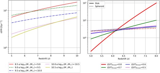 The results of theory for measuring sSFR values as a function of redshift as taken from the FLARES simulation from Roper et al. (2022). As can be seen we find a stronger relation between the stellar mass selection for the sSFR evolution, than we do in the morphological cuts, here taken as bulge to total ratios, which correlate to some degree with morphological types (Ormerod et al. 2024).