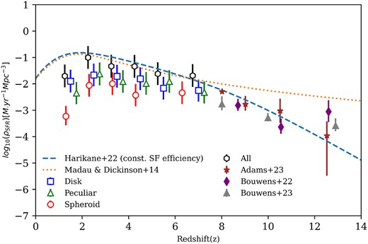 The SFR density of the universe at different epochs of time. We obtain this for each morphology by integrating the corresponding SFR functions, that is the number of galaxies at a given star formation rate, in redshift bins. For comparison, we include data points from Bouwens et al. (2022, 2023) and Adams et al. (2024). The blue (dashed) line is the constant star formation efficiency model from Harikane et al. (2023), whereas the orange (dotted) line is the double power law derived by Madau & Dickinson (2014).