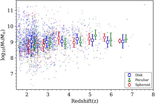 The plot of stellar mass as a function of redshift for our sample of galaxies with visual morphological classifications. The different morphologies are plotted as different coloured/type points, as shown in the inner caption of the figure. In Section 3, and throughout we investigate this relationship between the stellar mass, morphology, and star formation, and how these properties vary with redshift.