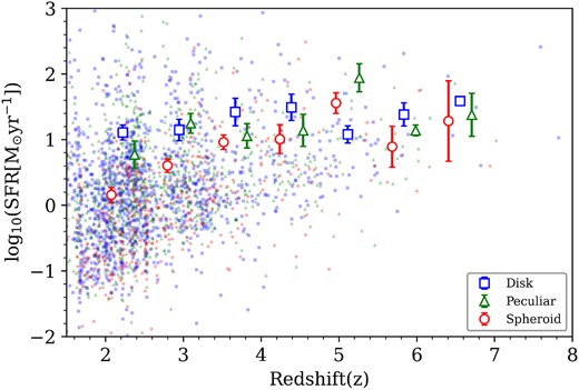 Plot of the scatter of the star formation rate (SFR) as a function of redshift. The points here are coloured in terms of their morphological type, which is shown in the caption. As can be seen, the lack of an obvious correlation between SFR and morphology is observed. Note that, the SFR measures which are less than ∼1 M0 yr−1 have errors larger than the measured value, such that there actual SFR is effectively <1 M0 yr−1.