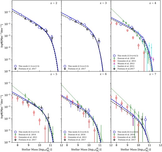 A comparison of our derived stellar mass functions at z ∼ 2 through to z ∼ 7 with comparisons from Duncan et al. (2014), Muzzin et al. (2013), Gonzalez et al. (2012), and Santini et al. (2012). The blue (solid) line is the total mass function obtained in this work; whilst the green (dotted) line is the fit for these mass functions obtained by Duncan et al. (2014). The black (dashed) mass function is that obtained for the galaxy sample used throughout this paper; but using the masses calculated from similar studies (e.g. Stefanon et al. 2017).