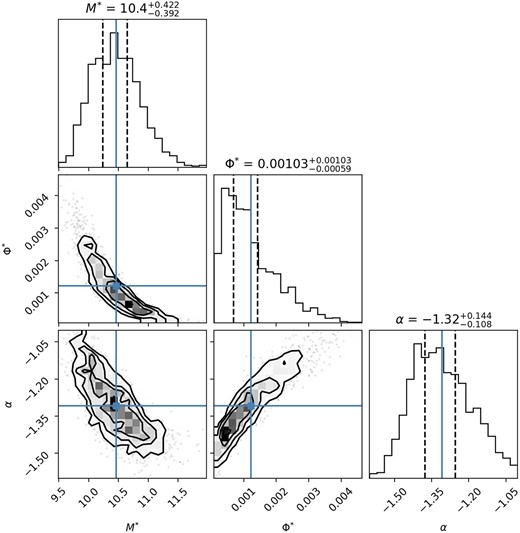 Corner plot from the MCMC analysis of a single mass function fit with the parameters of the fits shown in Table 2. This is an example for the disc population in the redshift range 2.0 < z < 3.0, with similar fits carried out for the other redshift and sub-divisions into morphology ranges.