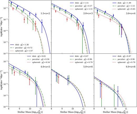 Derived stellar mass functions, as a function of both morphological classification type and redshift. The associated $\chi _R^2$ for the emcee fitting is given in the associated legend of each subplot. The lines and points are similar to what is shown in Fig. 4. It is clear that at some redshifts, we do not have an extensive amount of data to fit these mass functions accurately for some types, which is reflected in the limited Schechter function fits.
