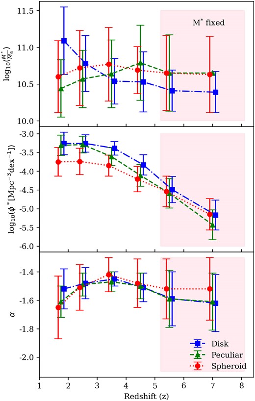 Visualization of how the Schechter parameters vary through redshift as a function of morphological type. In the shaded region, at redshifts higher than the bin 4 < z < 5, we fixed the value of M* when carrying out these fits. This is due to the turnover mass being more difficult to constrain given the limited amount of data.