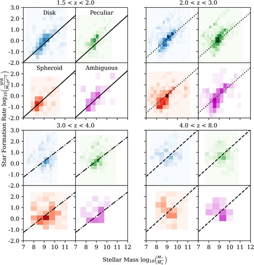 Plot showing the densities of galaxies in the main-sequence plane by morphological type, wherein the overplotted straight lines in each redshift bin has been obtained via a fit to our SFR and M* values. The colours of the symbols show the morphological type of the galaxies plotted. The blue points are for the disc galaxies, the red are those for the spheroids, the green are peculiars, and the ambiguous galaxies are plotted as purple.