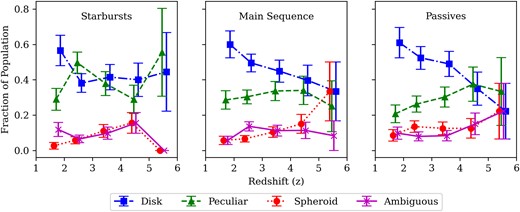 The morphological fractional composition of the’main-sequence’ method of defining star forming types, which are: starbursting, main sequence, and passive galaxies divided into visual morphologies as a function of redshift. Plotted are the fraction of galaxies defined as starbursts, main sequence, and passive as a function of redshift. The different colours and symbols show the breakdown of the fraction of each star formation type as a function of redshift. Compare this to Fig. 10, where these morphological main-sequence types are plotted in terms of morphological type.