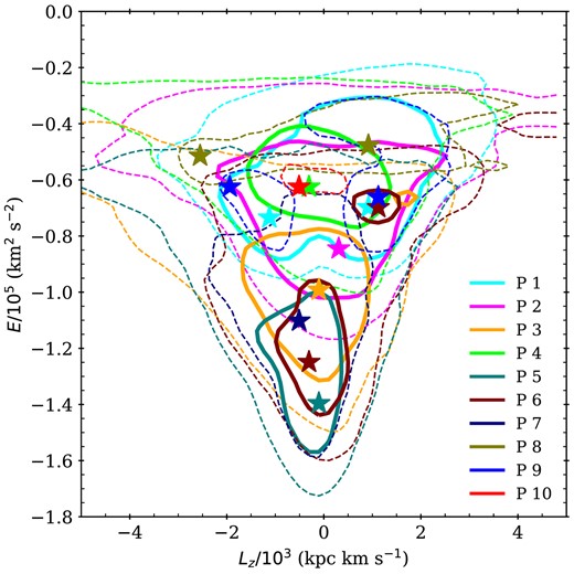 Contours describing the distributions in the space of energy and angular momentum for accreted star particles visible to DESI (see the text) associated with each of the top 10 progenitors of Au 6. Dashed and solid contours (in different colours for each progenitor as shown in the legend) indicate regions with a density of 10 and 100 particles per bin, respectively. With the (arbitrary) choice of bin size in this figure, these correspond approximately to the ‘outer envelope’ and ‘peak’ of each progenitor distribution. Star-shaped symbols of different colours marks the positions of maximum density for each progenitor. Several progenitors (P1, P6, P8, and P9) have two distinct peaks (see also Fig. 11). Prograde rotation (i.e. in the same sense as the galactic disc) corresponds to negative angular momentum. Note that we use Auriga star particles rather than AuriDESI stars to make this figure, as discussed in the text.