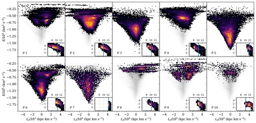 The separate energy–angular momentum distributions of accreted star particles from the top 10 progenitors. Colours indicate the relative density of stars in each part of the diagram for a given progenitor. For reference, the grey-scale distribution in the background of each panel corresponds to the combined density of stars from all progenitors. The inset panels show the distribution of stellar ages (Gyr, horizontal axis) and metallicities (dex, vertical axis). All inset panels have the same range of age and metallicity. The vertical blue line in each inset panel shows the infall time of the progenitor into the main galaxy.