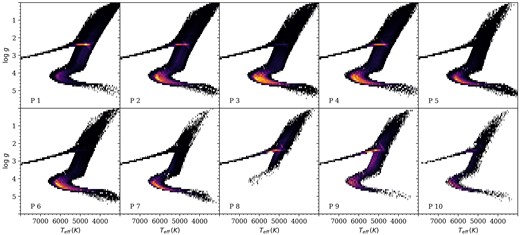 Colour–magnitude distributions of stars in the AuriDESI mock photometric target catalogue for Au 6. The colour scale indicates the relative weight of stars visible to DESI in different evolutionary stages for each progenitor.