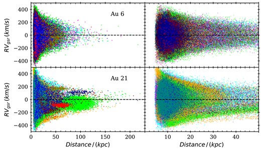 Radial velocity distribution of stars in AuriDESI Au 6 (top) and Au 21 (bottom) with galactocentric distance. The left panel shows the distribution for all the stars in the halo, while the right panel shows the distribution for stars within a distance of 50 kpc. Stars in the top 10 most massive progenitors are plotted with markers of different colours (the colour scheme is the same as previous figures). The black dashed line indicates 0 $\mathrm{km\, s^{-1}}$ radial velocity. The dense structures visible in Au 21 (left panel) are satellite remnants. The distances of stars have been convolved with a fiducial Gaussian error of 15 per cent.