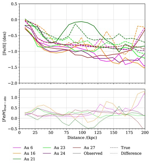 Metallicity in bins of galactocentric distance. Solid lines represent the metallicity profile of stars (referred to as ‘observed’), while dashed lines represent that of all simulation star particles (referred to as ‘true’). The distances of stars have been convolved with a fiducial Gaussian error of 15 per cent.
