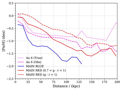 Metallicity in bins of galactocentric distance for AuriDESI Au 6. The black dotted line represents all the star particles (referred to as ‘true’) in Au 6 (same as the blue dashed line in Fig. 15) and the black dashed line represents stars (referred to as ‘Obs’) in the spectroscopic catalogue of AuriDESI (same as the blue solid line in Fig. 15). Blue and red (dashed and solid) lines represent the metallicity distribution of MAIN-BLUE and MAIN-RED target classes. The distances of stars have been convolved with a fiducial Gaussian error of 15 per cent.