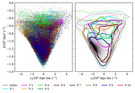 Two alternative views of the energy–angular momentum distribution of stars in the Au6 AuriDESI spectroscopic catalogue. Left panel: stars from the top 10 most massive progenitors are plotted as individual points with different colours. Right panel: contours describing the distribution of stars shown in the left panel. Dashed (and solid) contours enclose regions of lesser (and higher) density (10 and 100 stars per bin, respectively) associated with each progenitor. In both panels, the distribution of in situ stars is shown in the background, with the majority distributed along the locus of prograde near-circular orbits in the galactic disc.