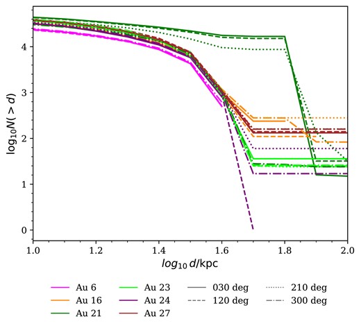 Distance distribution of BHB stars selected from the AuriDESI spectroscopic mock catalogues. The different line styles represent different angular positions of the Sun within the galactic disc (30°, 120°, 210°, and 300°).