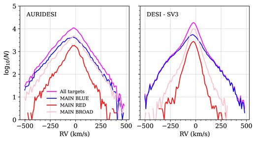The radial velocity distribution of AuriDESI Au 6 stars within the DESI SV3 footprint (left panel) compared to that of stars observed by DESI during its SV3 program (right panel). Stars are divided into MWS-MAIN target classes (see Appendix A). For each target class, the AuriDESI data have been randomly sampled to obtain the same total count as the SV3 data, as described in the text.