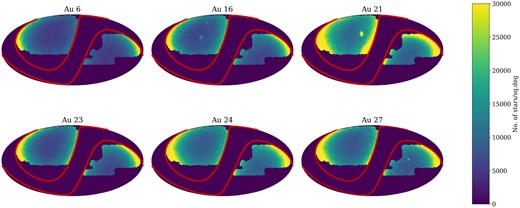The DESI MWS footprint imposed on the six AuriGaia haloes, in equatorial coordinates, for a fiducial choice of Solar galactic longitude with the Sun’s position fixed at a galactocentric distance of 8 kpc and a height of 20 pc above the galactic mid-plane. The colour scale shows the number of AuriDESI mock stars (those meeting the MWS selection criteria) per square degree. Localized patches of high density correspond to massive satellites, most prominent in Au 16, Au 21, and Au 27. The two red solid lines represent the galactic latitude limits of the DESI survey at |b| = ±20○.