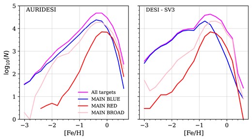 The metallicity distribution of AuriDESI Au 6 stars within the DESI SV3 footprint (left panel) compared to that of stars observed by DESI during its SV3 program (right panel). Stars are divided into MWS-MAIN target classes (see Appendix A). The AuriDESI stellar haloes are more metal-rich than the stellar halo of the real Milky Way. The mock data have been downsampled to match the SV3 counts for each target class, as in Fig. 19.