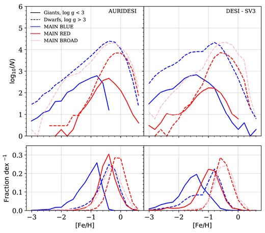 A comparison of the metallicity distributions for stars in AuriDESI Au 6 within the SV3 footprint (left) and real stars from DESI SV3 program (right). Stars are divided into different target classes and further separated into giants (solid lines) and dwarfs (dashed lines). The top panels show absolute numbers of stars per metallicity bin on a logarithmic scale; and the bottom panels show the corresponding fractions of stars in a given category per bin, on a linear scale. The mock data have been downsampled to match the SV3 counts for each target class, as in Fig. 19.