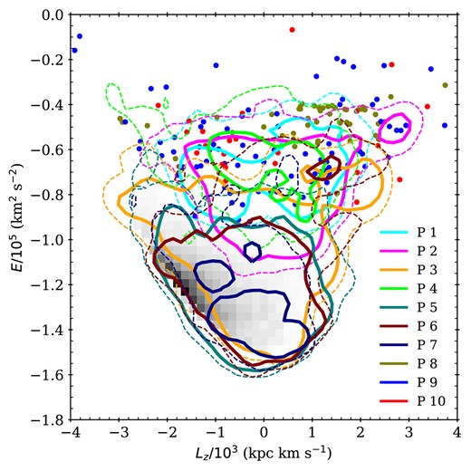 Contours describing the distribution in the energy and angular momentum space for stars associated with each of the top 10 most massive progenitors in Au 6, within the SV3 fields. Dashed (and solid) contours encloses regions of lesser (and higher) density of stars (10 and 100 stars per bin, respectively) associated with each progenitor (marked in different colours as shown in the legend). Stars from less massive progenitors (P 8, P 9, and P 10) are shown with individual points. The distribution of in situ stars within the SV3 fields is shown in the background; the majority of the in situ mass is in the (prograde) galactic disc, which traces the minimum envelope of energy for negative angular momenta. In this figure, stars from the mock have been randomly sampled in order to reproduce the observed SV3 counts in each target class, as described in the text.