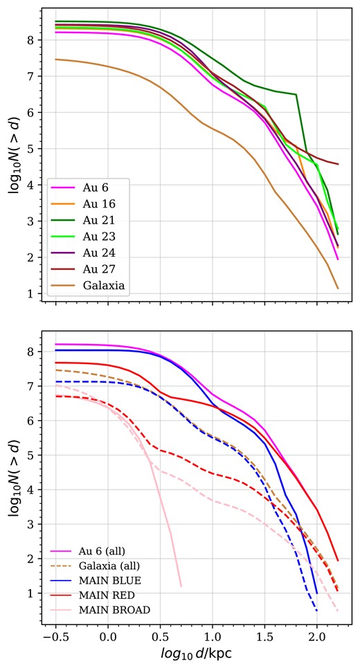 Distribution of heliocentric distances, d, for stars in mock MWS surveys(restricted to d > 300 pc). The top panel shows the distributions for stars in the six AuriGaia haloes, after imposing the MWS footprint and selection criteria. The light brown line shows the distribution of stars selected in the same way from a galaxia model (our broken power-law stellar halo variant, see the text). The bottom panel shows the separate distance distributions of the three MWS main survey target classes in AuriGaia Au 6 (solid lines), which can be compared to the equivalent predictions from galaxia (dashed lines).