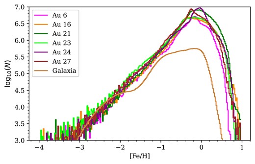 Metallicity distributions for stars in the six AuriDESI mock photometric target catalogues, compared with that of our galaxia model (light brown).