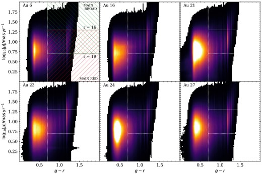 The distribution of AuriDESI targets in the space of proper motion and g − r colour. The vertical line (at g − r = 0.7) separates the MAIN-BLUE sample from the MAIN-RED and MAIN-BROAD samples. The horizontal lines show how the separation between MAIN-RED (red hatched region) and MAIN-BROAD (green hatched region) depends on the magnitude of the source over the range of magnitudes covered by the survey, from r = 16 (upper line) to r = 19 (lower line).
