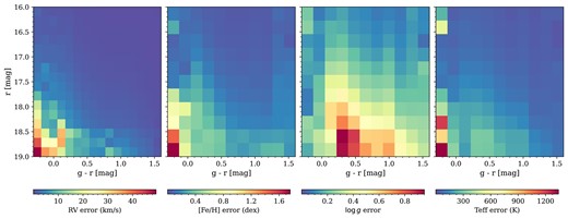 Panels from left to right show the precision of radial velocity, metallicity, surface gravity, and effective temperature respectively, derived from measurements of DESI EDR spectra with the MWS RVS pipeline. We compute errors in these parameters for stars by interpolating their colour and magnitude onto these empirical grids. The limits of the grids are −0.3 < g − r < 1.8 and 16 < r < 20 (extinction-corrected magnitudes).