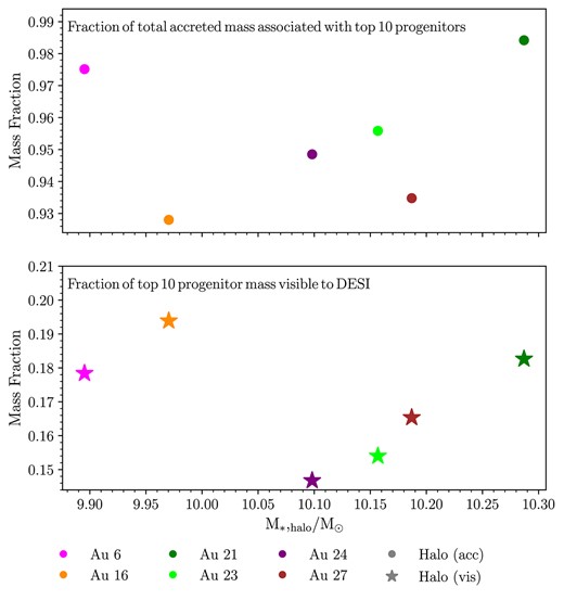 Top panel: points show, for each Auriga halo, the fraction of the total accreted stellar halo mass (shown on the horizontal axis) that is associated with its 10 most massive progenitor galaxies. Bottom panel: the fraction of mass associated with the 10 most massive progenitors (i.e. the quantity reported in the top panel) that is visible with an MWS-like survey footprint and selection function. For example, the 10 most massive progenitors in Au 6 make up $\sim 97~{{\ \rm per\ cent}}$ of accreted stellar halo mass. Of that 97 per cent, ∼ 18 per cent is visible to a DESI-like survey. Symbol colours correspond to different Auriga galaxies as shown in the legend.
