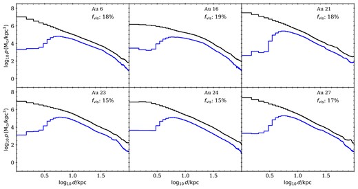 Stellar mass density profiles of star particles in the Auriga simulations. In each panel, the black line represents the density profile of all the accreted star particles and the blue line corresponds to only those star particles that contribute at least one star to the mock catalogue (i.e. to star particles visible within the MWS footprint and selection function; see the text). The fvis value quoted in each panel is the fraction of mass visible to DESI. Au 16 and Au 21 show strong bumps around 50 kpc, which correspond to massive substructures. The distance is galactocentric; since the DESI survey is conducted from the Solar position and avoids low latitude sky, the centre of the galaxy is not visible.