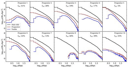 Galactocentric density distribution of star particles originating in the ten most massive accreted progenitors of Au 6. The black line (identical in each panel) shows the density profile of all the accreted star particles. The brown line shows the profile of all star particles from a given progenitor. The blue line shows the profile of star particles that contribute at least one star to the mock catalogue (i.e. to star particles visible within the DESI footprint and selection function). The fvis value quoted in each panel is the fraction of mass visible to DESI.