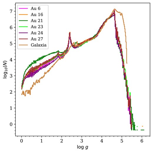Surface gravity (log g) distributions for all stars in the mock MWS footprint, in each of the six AuriGaia haloes. The distributions are normalized to have the same integral over the range 3 < log g < 6. For comparison, the light brown line shows the default galaxia model from Sharma et al. (2011) modified to have a broken power-law halo with a steeper outer slope that better approximates recent Milky Way results (see Cooper et al. 2023).