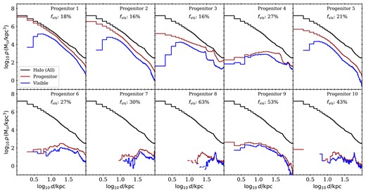 Galactocentric density distribution of star particles in the 10 most massive progenitors of Au 21. The black line shows the density profile of all the accreted star particles in the halo (identical in each panel). The brown line shows the profile of all the star particles from a given progenitor and the blue line shows the profile of all star particles that contribute at least one star to AuriDESI mock catalogue. The fvis value in each panel is the fraction of mass visible to DESI.