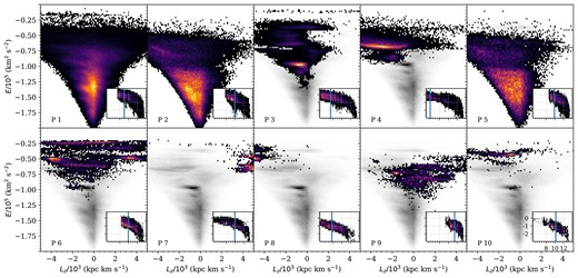 Energy–angular momentum distributions of accreted star particles from the 10 most massive progenitors of Au 21. The grey-scale distribution in the background corresponds to the distribution of all star particles from all the progenitors. The inset panels show the distribution of stellar ages (Gyr, horizontal axis) and metallicities (dex, vertical axis). All inset panels have the same range of age and metallicity (the scale of each axis is shown on the last panel, and omitted in the others).