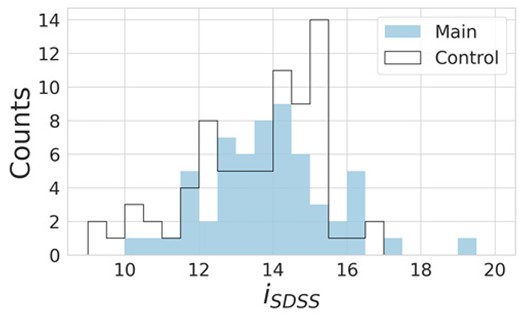 Comparison of $i_{\rm SDSS}$-band magnitudes between the main and control samples used for visual inspection. The solid blue filled histogram represents the main sample, while the black open curve represents the control sample.